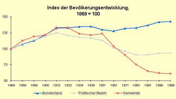 ChartObject Index der Bevölkerungsentwicklung, 1869 = 100