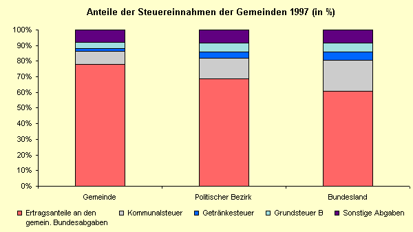 ChartObject Anteile der Steuereinnahmen der Gemeinden 1997 (in %)